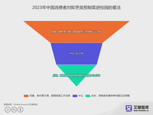 艾媒咨詢 中國(guó)預(yù)制菜食品安全消費(fèi)者認(rèn)知調(diào)研數(shù)據(jù)